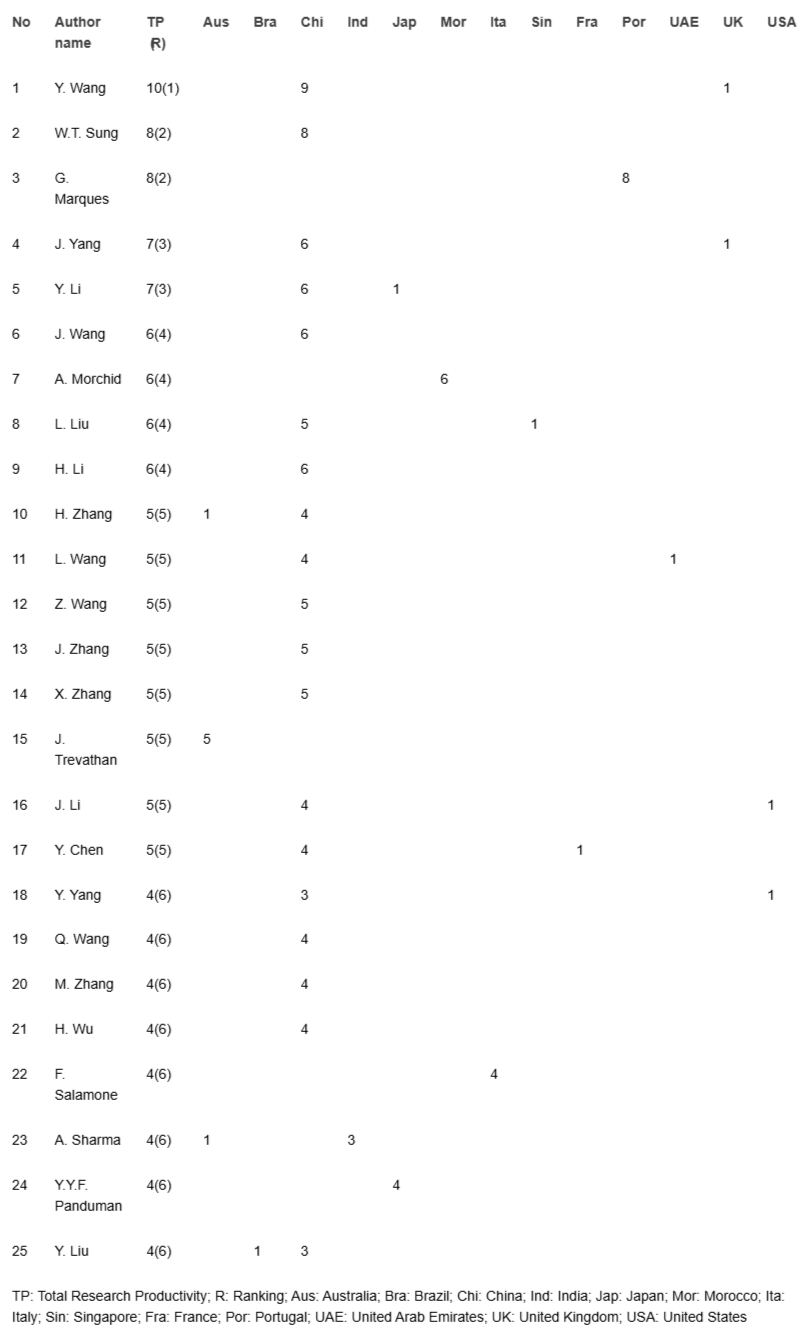 <p>Research productivity of the first author in different countries.</p>