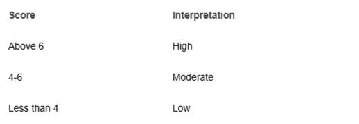 <p>Scoring template for the selected study articles.</p>