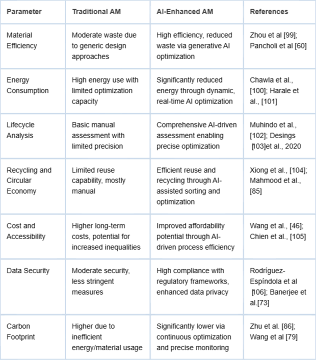 <p>Comparative analysis of sustainability indicators between traditional AM and AI-enhanced AM. Includes metrics on energy, waste, lifecycle, and cost.</p>