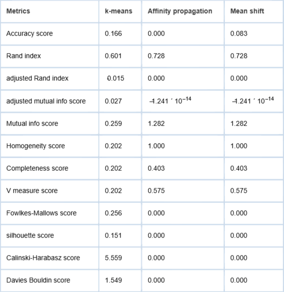 <p>Evaluation metrics obtained from the clustering techniques.</p>