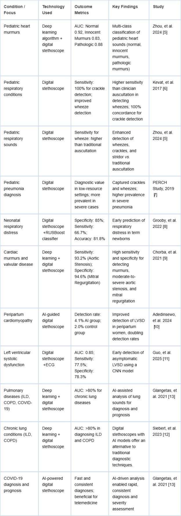 <p>Recent Studies on Digital Stethoscopes in Cardiology, Pulmonology, and Pediatrics.</p>