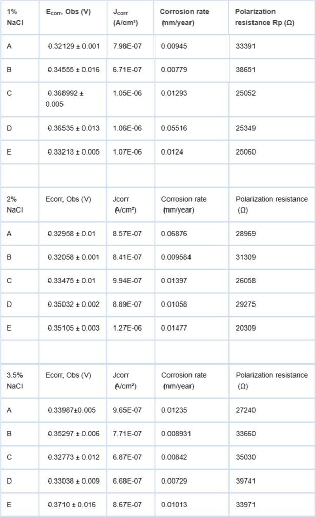 <p>Corrosion polarization average results for the test in 1%, 2%, and 3.5% NaCl, arranged with increasing corrosion rate, mean values recorded with standard deviation.</p>