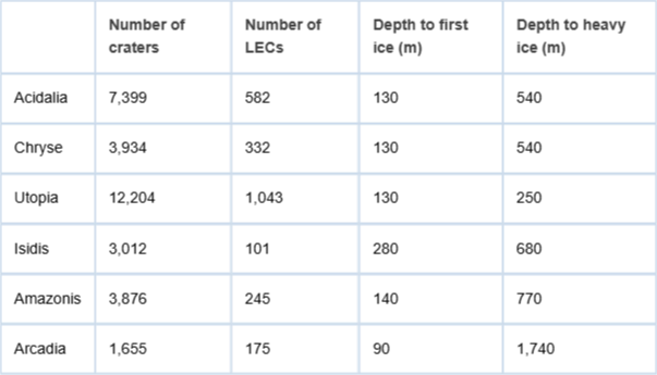 <p>Review of layered ejecta craters (LECs) at the Planitas on Mars [38].</p>