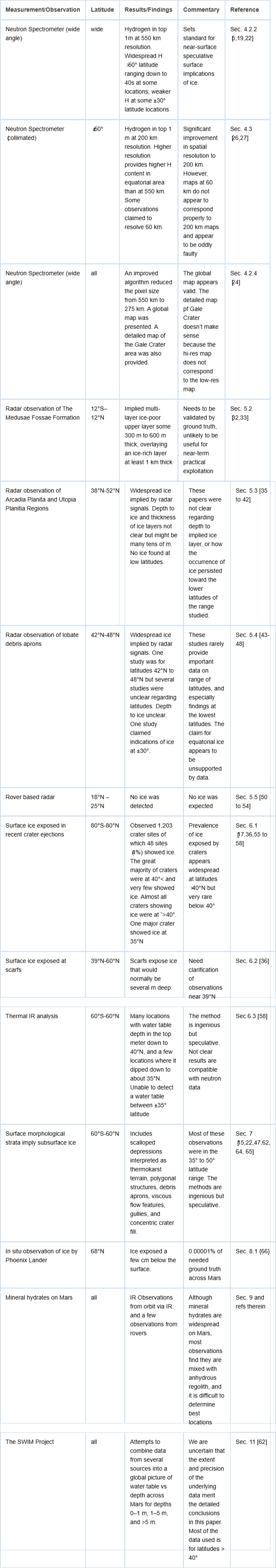 <p>Summary of Data and Observations.</p>