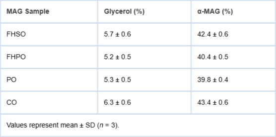 <p>Characteristics of Impure Monoacylglycerides.</p>