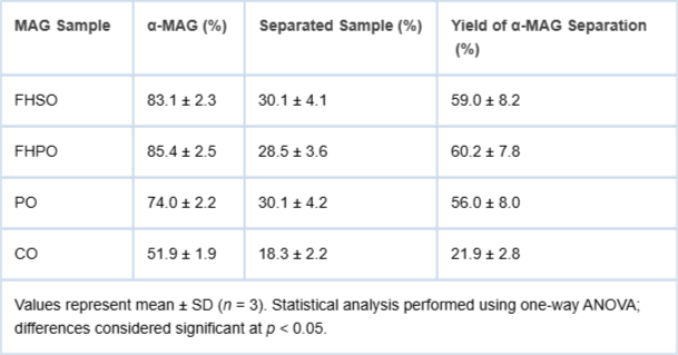 <p>Characteristics of Separated and Purified Monoacylglycerides.</p>