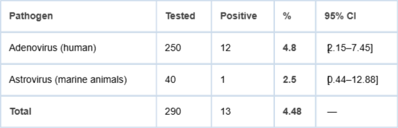 <p>Distribution of samples according to pathogens detected.</p>