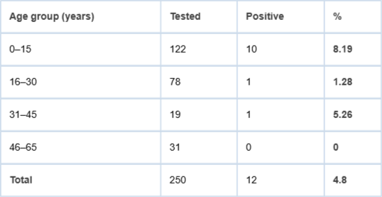 <p>Distribution of human samples by age group.</p>