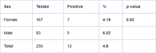 <p>Distribution of positive cases by sex.</p>