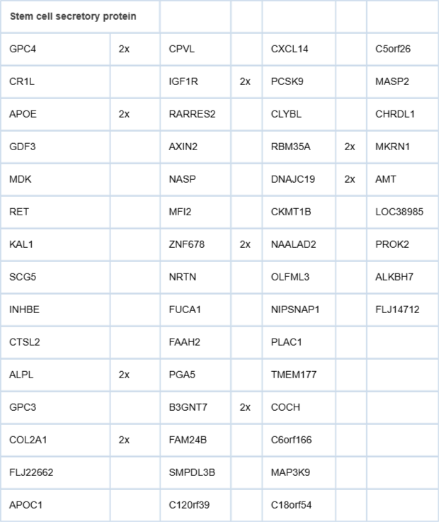 <p><strong>Stem cell secreted proteins.</strong> Listed are genes encoding proteins secreted by NCCIT in culture. &ldquo;2x&rdquo; indicates higher expression than the others according to DNA microarray signal intensity values.</p>