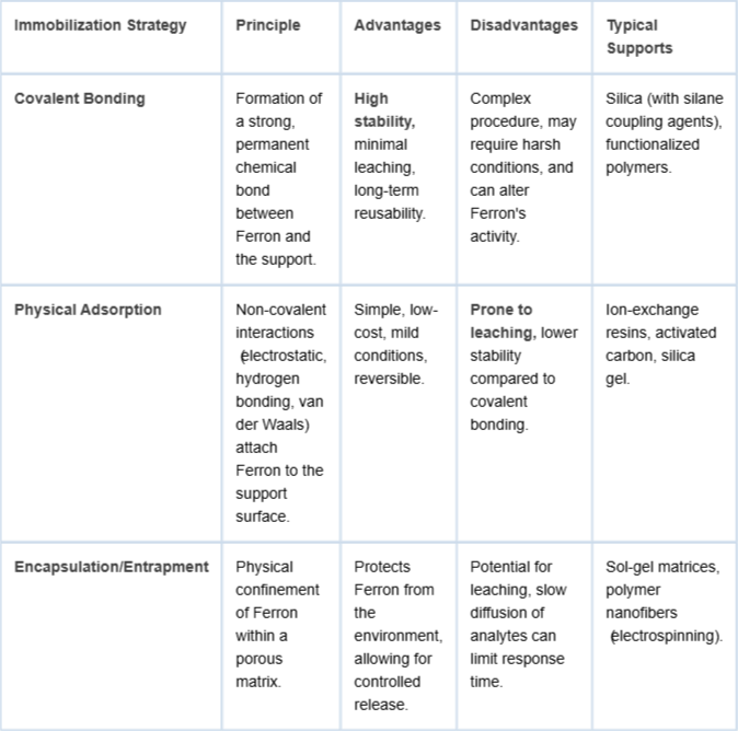 <p>Comparison of Immobilization Strategies for Ferron.</p>