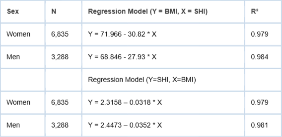<p>Linear regression parameters for BMI and SHI, stratified by sex.</p>