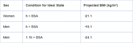 <p>Projected BMI values for the theoretical ideal SHI.</p>