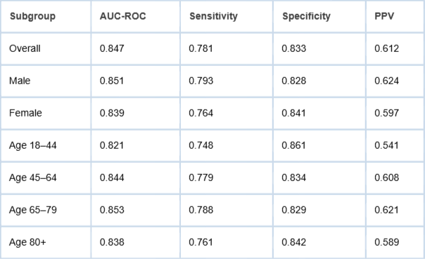 <p>Model performance metrics disaggregated by demographic subgroup (held-out temporal test set, 2017&ndash;2019).</p>