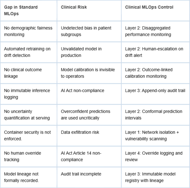 <p>Gap analysis: standard MLOps <em>vs.</em> Clinical MLOps framework.</p>