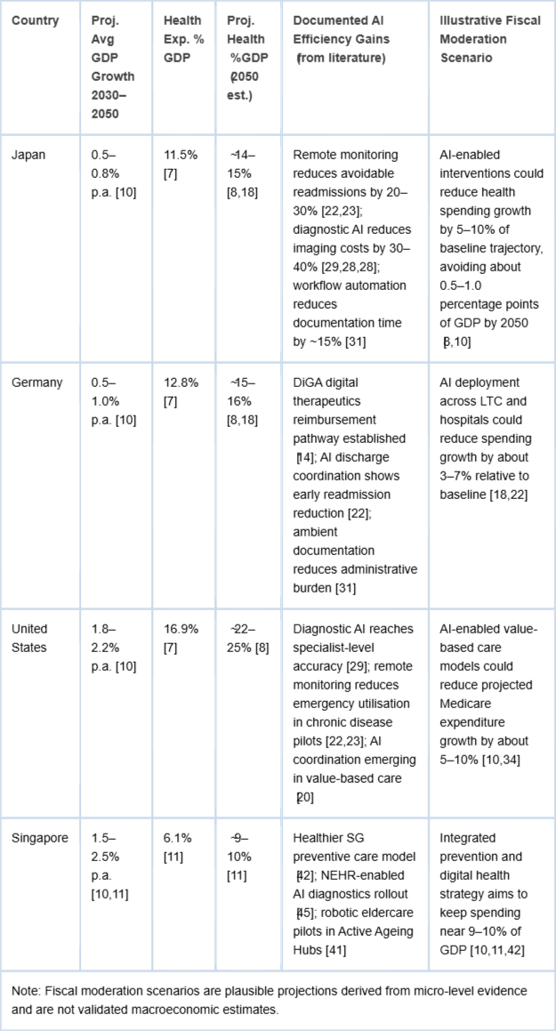 <p>GDP Growth <em>vs.</em> Healthcare Expenditure Pressure in Selected Ageing Economies.</p>