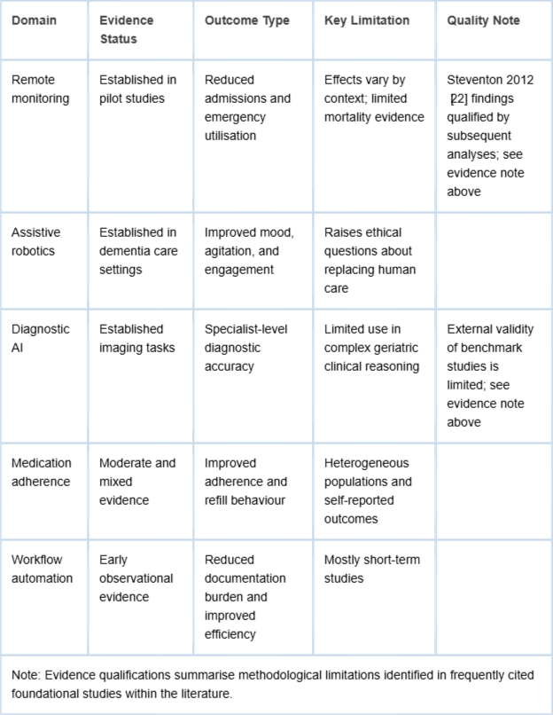 <p>Evidence and Limitations of AI Applications in Ageing Health Systems.</p>