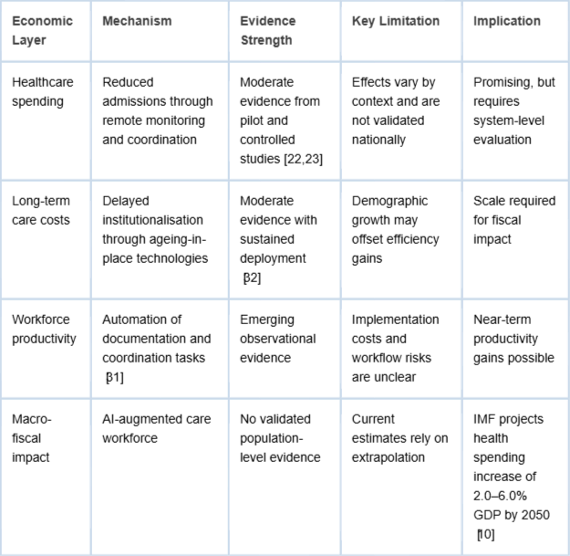 <p>Economic Evidence on AI in Ageing Health Systems.</p>