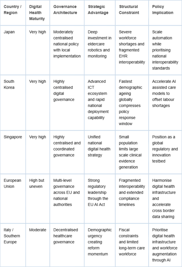 <p>Comparative Institutional Readiness for AI-Enabled Healthcare in Ageing Societies.</p>