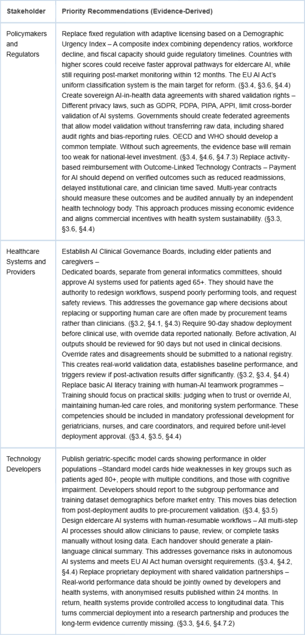 <p>Stakeholder Recommendations for AI Implementation in Ageing Health Systems.</p>