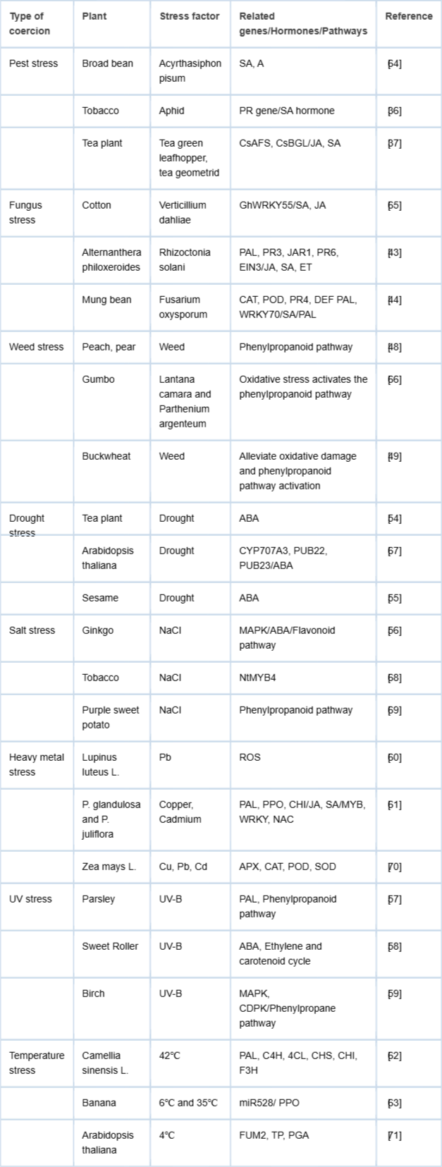 <p>Types and main changes of biotic stress and abiotic stress</p>