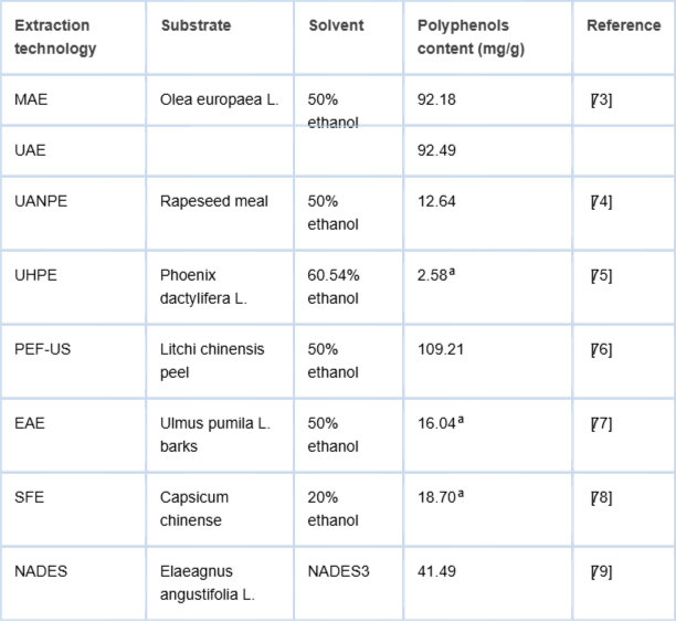 <p>Advanced extraction technology and the yield of polyphenols from different sources</p>