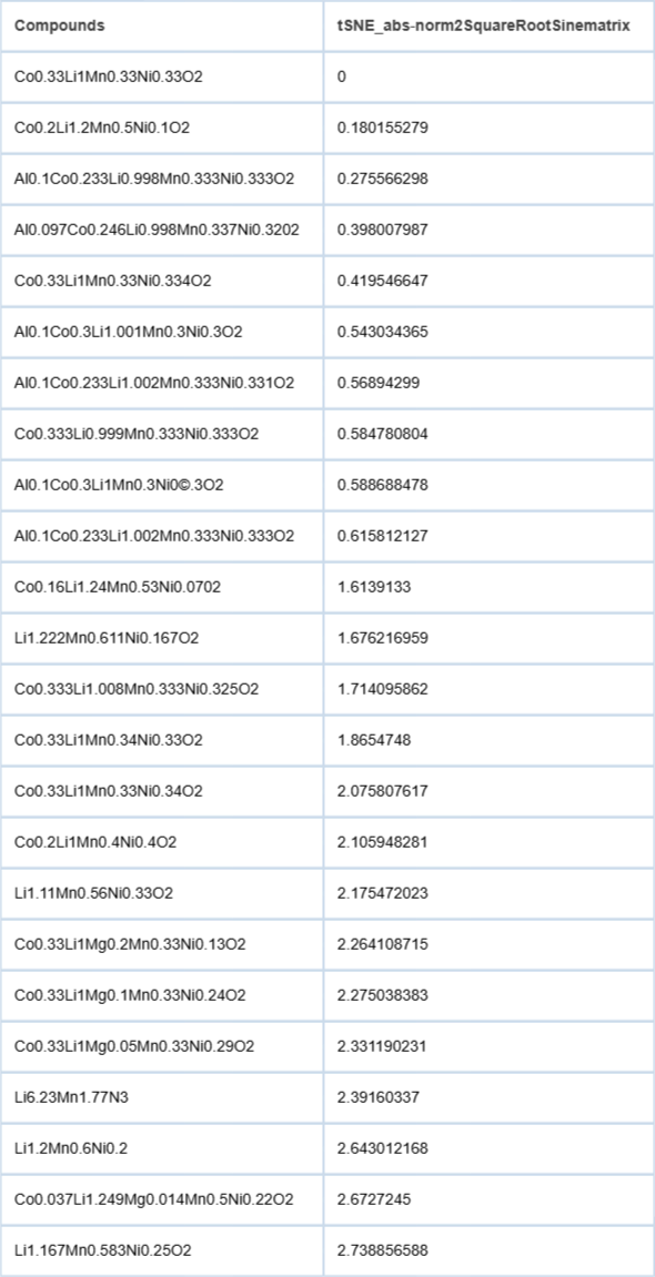 <p>Nearest Neighbor Compounds and Distances Around NCM</p>