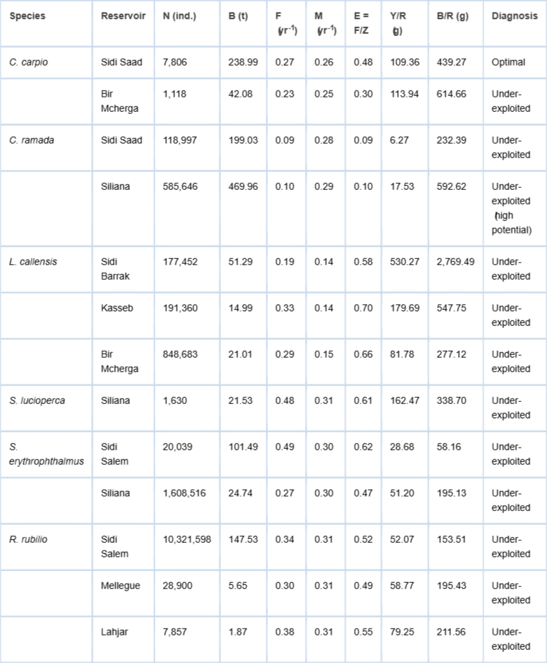 <p>Key stock indicators for the six target species across all study reservoirs. (Diagnosis follows Beverton & Holt (1957): E < 0.5 = under‑exploitation; E = 0.5: optimal; E > 0.5: over‑exploitation. However, when E > 0.5 but Y/R is on the ascending phase, N = estimated population size, B = mean biomass; F = fishing mortality; M = natural mortality; E = exploitation rate; Y/R = yield per recruit; B/R = biomass per recruit.</p>