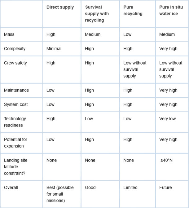 <p>Summary of pros and cons for providing water to crew on missions to Mars.&nbsp;</p>