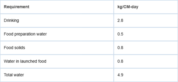 <p>Estimate of water requirements for an 82 kg astronaut [20].</p>