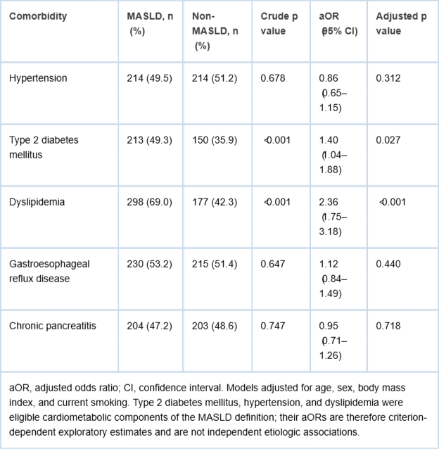 <p>Comorbidity prevalence and exploratory adjusted associations by MASLD status.</p>