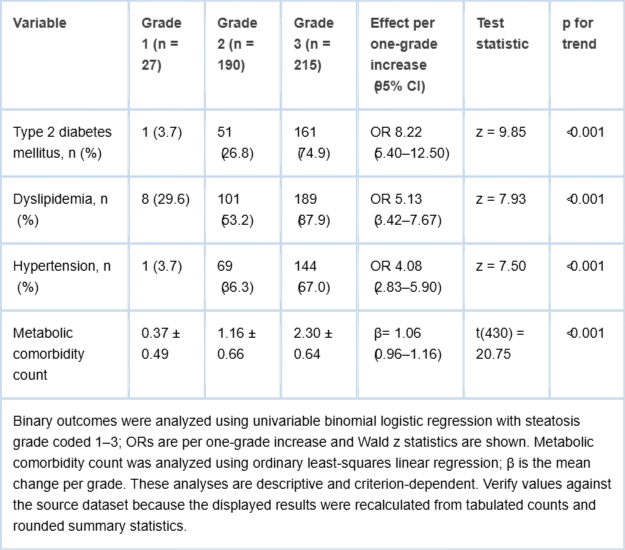<p>Metabolic comorbidity burden across imaging-defined steatosis grades among patients with MASLD.</p>